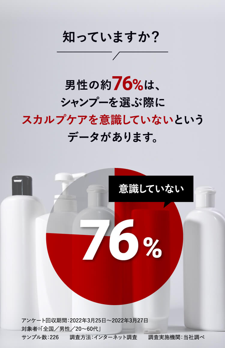 知っていますか？男性の約76%は、シャンプーを選ぶ際にスカルプケアを意識していないというデータがあります。