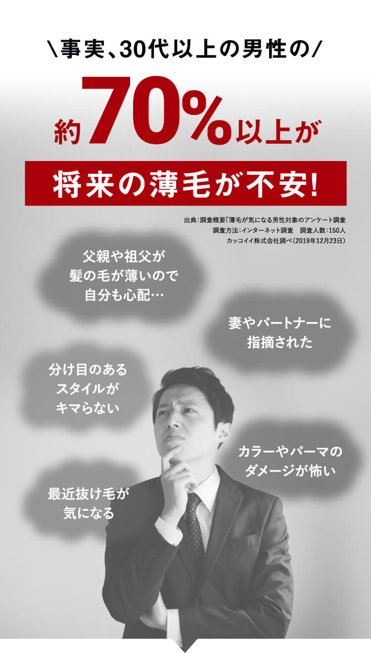 事実、30代以上の男性の約70%以上が将来の薄毛が不安！